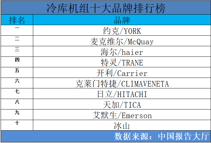 ng28南宫2023年冷库机组十大品牌排行榜 冷库机组品牌有哪些