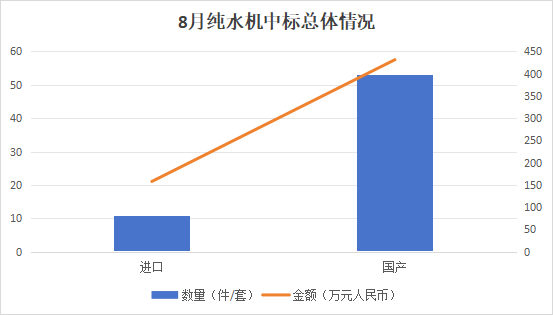 市场月报丨8月纯水设备中标盘点(图3)