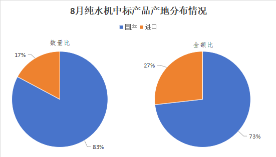 市场月报丨8月纯水设备中标盘点(图4)