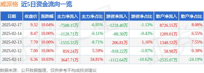 威派格（603956）2月17日主力资金净卖出750815万元(图1)