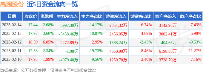 高澜股份（300499）2月14日主力资金净卖出599730万元(图1)