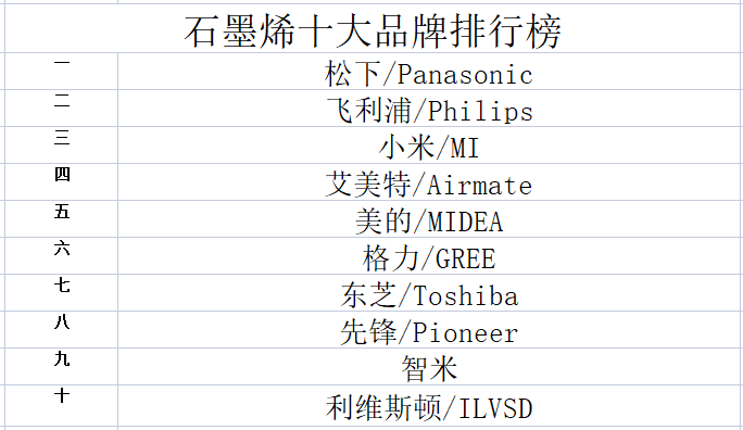 ng28南宫娱乐官网2023年石墨烯十大品牌排行榜(图1)