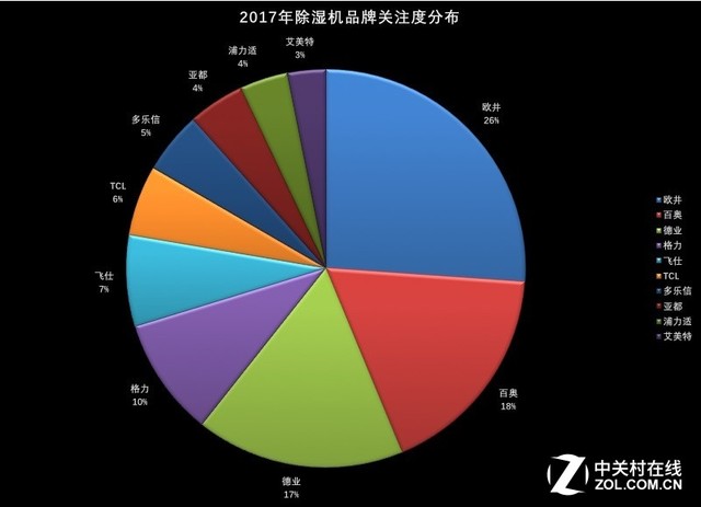 南宫NG28官网争夺头部品牌 2017年度除湿机ZDC报告(图3)