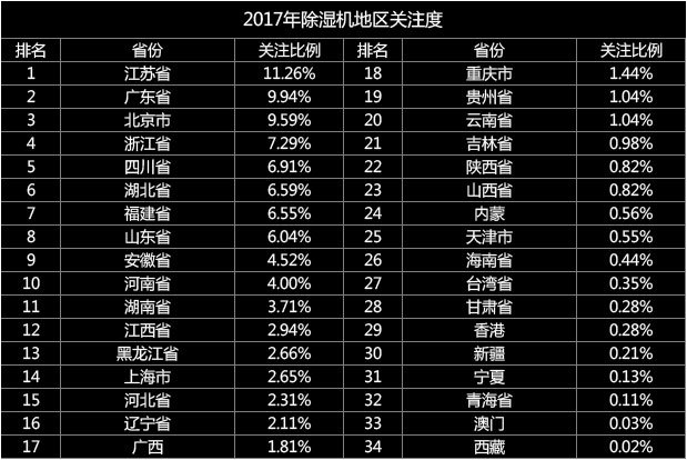 南宫NG28官网争夺头部品牌 2017年度除湿机ZDC报告(图2)