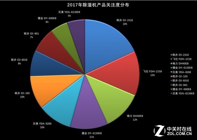 南宫NG28官网争夺头部品牌 2017年度除湿机ZDC报告(图4)