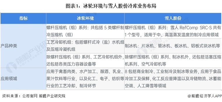 南宫NG28官网2023年中国冷库行业龙头企业分析——冰轮环境：中国制冷设备领域(图1)