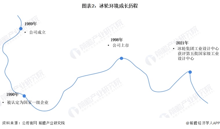 南宫NG28官网2023年中国冷库行业龙头企业分析——冰轮环境：中国制冷设备领域(图2)