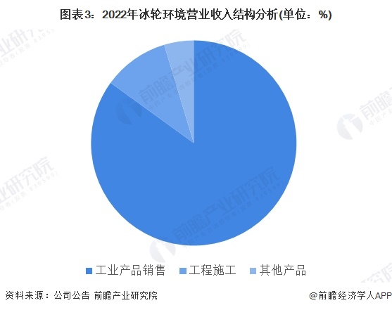 南宫NG28官网2023年中国冷库行业龙头企业分析——冰轮环境：中国制冷设备领域(图3)