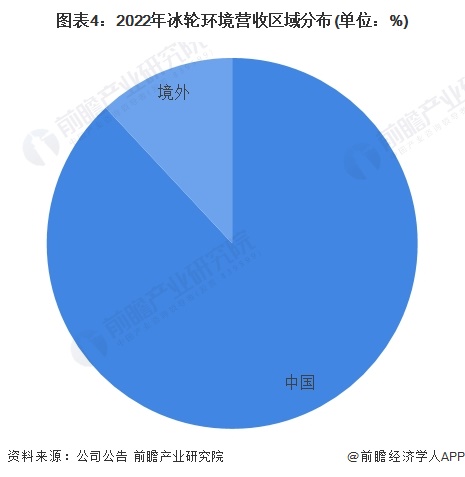 南宫NG28官网2023年中国冷库行业龙头企业分析——冰轮环境：中国制冷设备领域(图4)