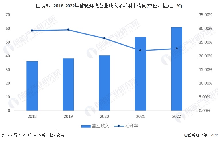 南宫NG28官网2023年中国冷库行业龙头企业分析——冰轮环境：中国制冷设备领域(图5)
