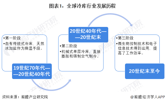 ng28南宫娱乐官网2023年全球冷库行业发展现状分析 预计2025年容量超10(图1)