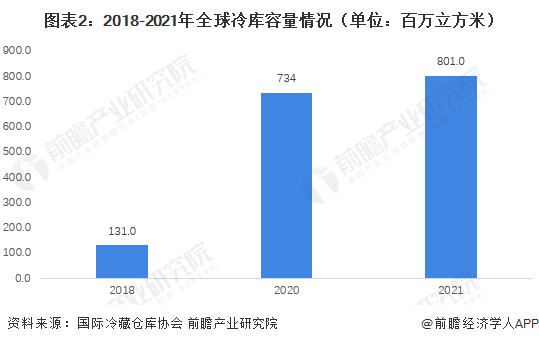 ng28南宫娱乐官网2023年全球冷库行业发展现状分析 预计2025年容量超10(图2)