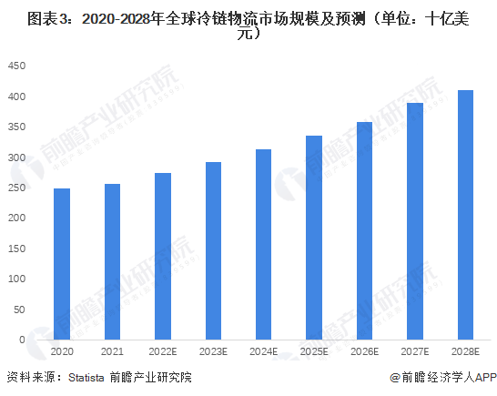 ng28南宫娱乐官网2023年全球冷库行业发展现状分析 预计2025年容量超10(图3)