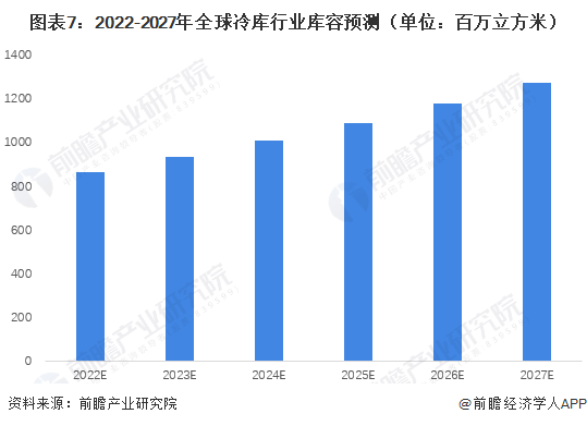 ng28南宫娱乐官网2023年全球冷库行业发展现状分析 预计2025年容量超10(图4)