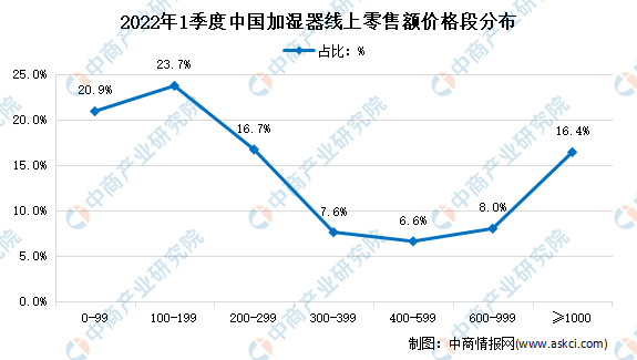 南宫NG28官网2022年1季度中国加湿器线上市场价格分析(图1)