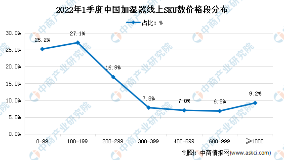 南宫NG28官网2022年1季度中国加湿器线上市场价格分析(图2)