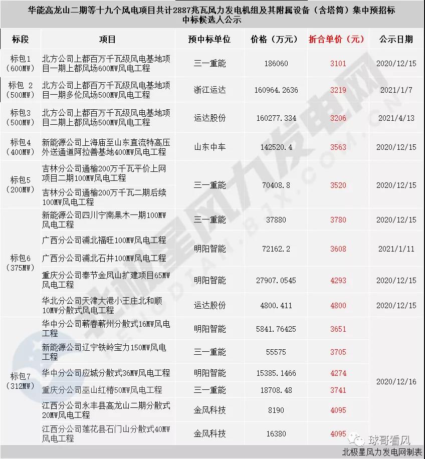 南宫NG28官网时隔一年风机带塔筒价格再降800元kw（3101到2300）：是(图3)