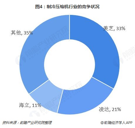 ng28南宫娱乐官网2018年制冷压缩机行业市场现状与发展前景预测 格力制冷压缩(图4)