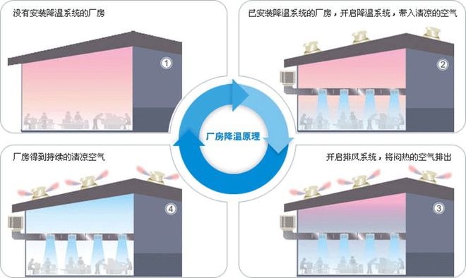 ng28南宫娱乐官网东莞车间降温工厂有哪些厂房降温设备哪个品牌好？(图1)